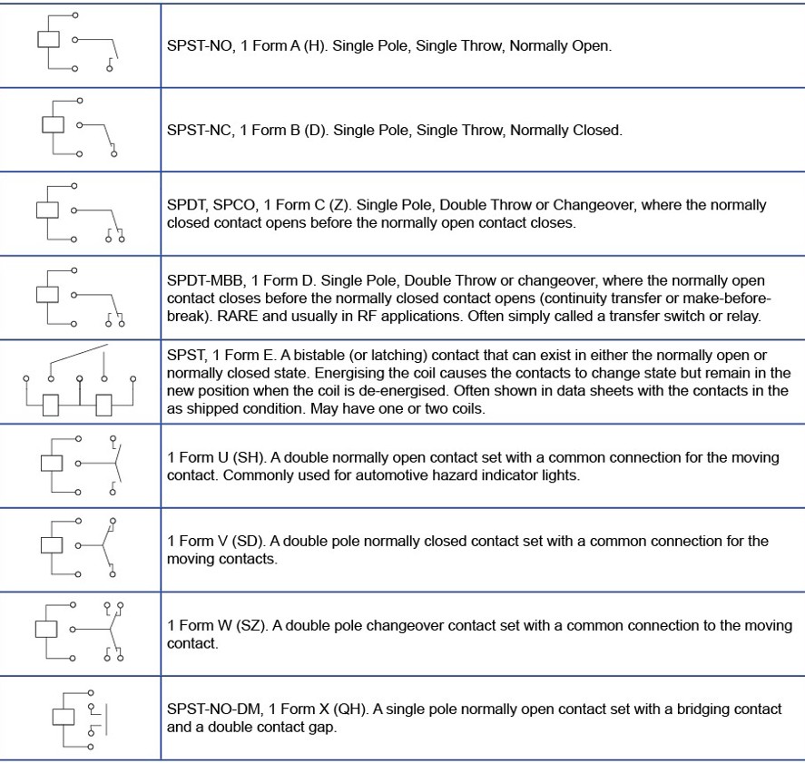 Relay Contact Forms