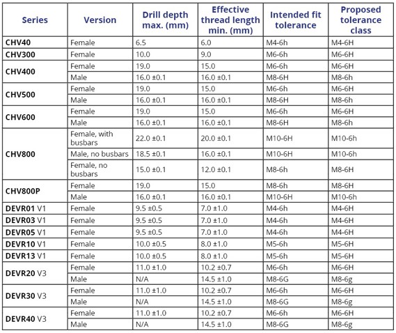 Stud Information Table 1
