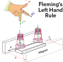 Fleming's Left Hand Rule